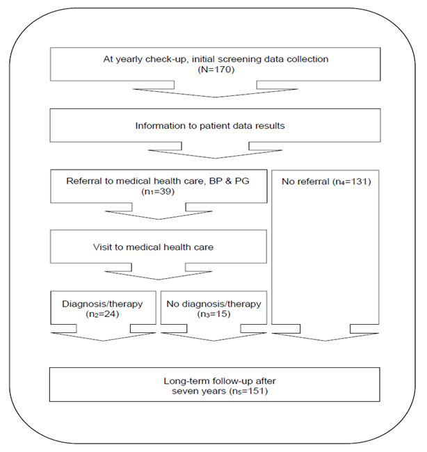 Seven-year Follow-up Of Screening For Hypertension And Diabetes At A ...